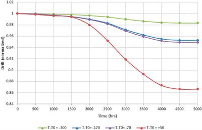 High-temperature irradiation-resistant thermocouple instability model for in-pile reactor use